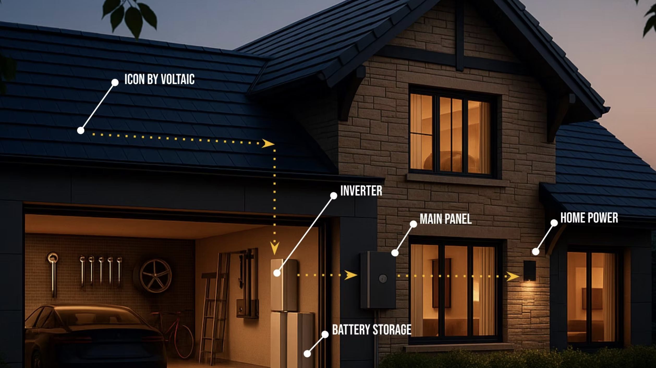 Diagram showing how the Voltaic solar roof tile system connects through an inverter and battery storage to power the home